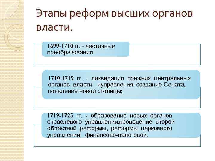 Этапы реформ высших органов власти. 1699 -1710 гг. - частичные преобразования 1710 -1719 гг.