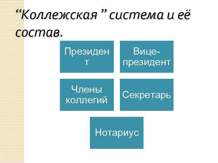 “Коллежская ” система и её состав. Президен т Вицепрезидент Члены коллегий Секретарь Нотариус 