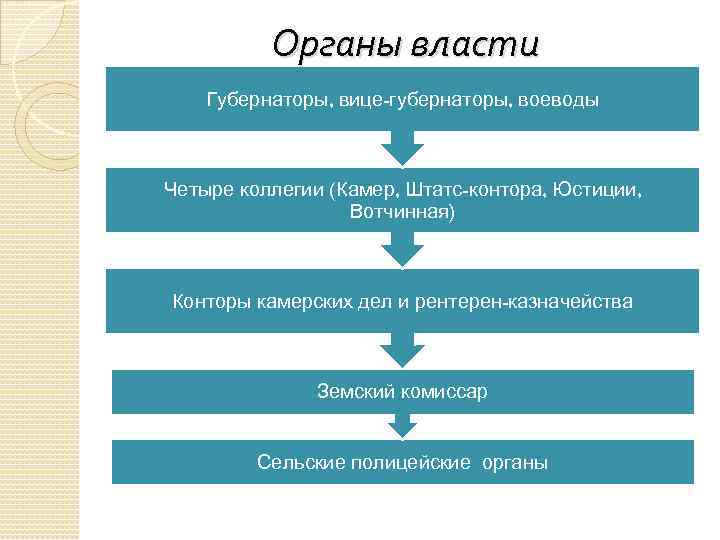 Органы власти Губернаторы, вице-губернаторы, воеводы Четыре коллегии (Камер, Штатс-контора, Юстиции, Вотчинная) Конторы камерских дел