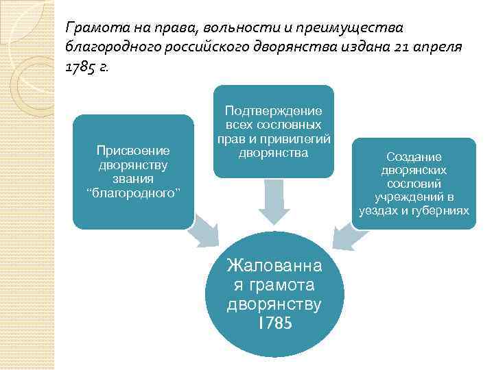 Грамота на права, вольности и преимущества благородного российского дворянства издана 21 апреля 1785 г.