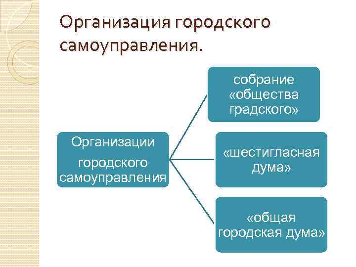 Орган городского самоуправления. Шестигласная городская Дума при Екатерине 2. Дворянское самоуправление. Схема дворянского самоуправления. Городское и Дворянское самоуправление.