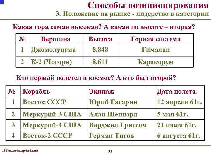 Способы позиционирования 3. Положение на рынке - лидерство в категории Какая гора самая высокая?