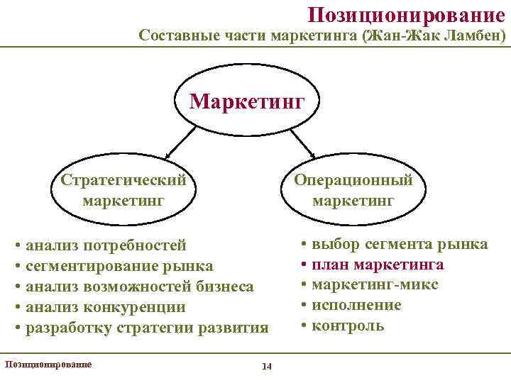 Позиционирование Составные части маркетинга (Жан-Жак Ламбен) Маркетинг Стратегический маркетинг Операционный маркетинг • анализ потребностей