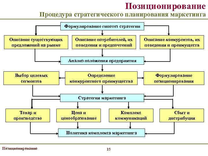 Позиционирование Процедура стратегического планирования маркетинга Формулирование гипотез стратегии Описание существующих предложений на рынке Описание