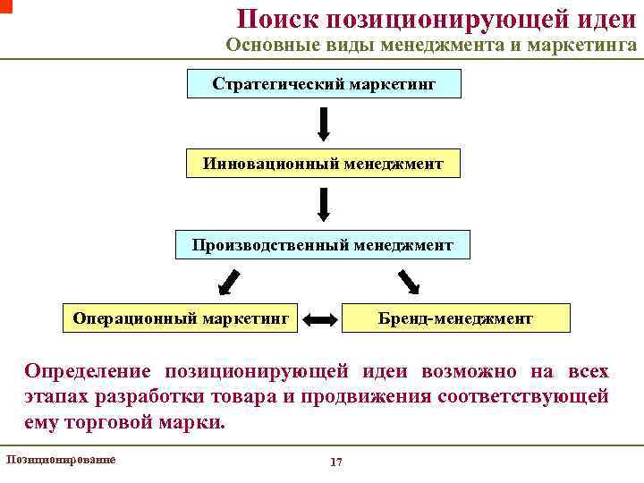 Поиск позиционирующей идеи Основные виды менеджмента и маркетинга Стратегический маркетинг Инновационный менеджмент Производственный менеджмент