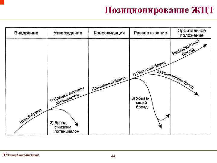 Позиционирование ЖЦТ Позиционирование 44 