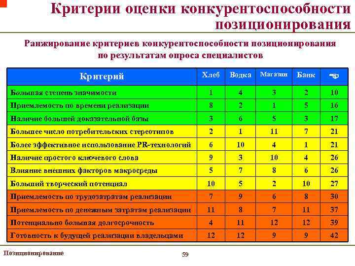 Критерии оценки конкурентоспособности позиционирования Ранжирование критериев конкурентоспособности позиционирования по результатам опроса специалистов Хлеб Водка