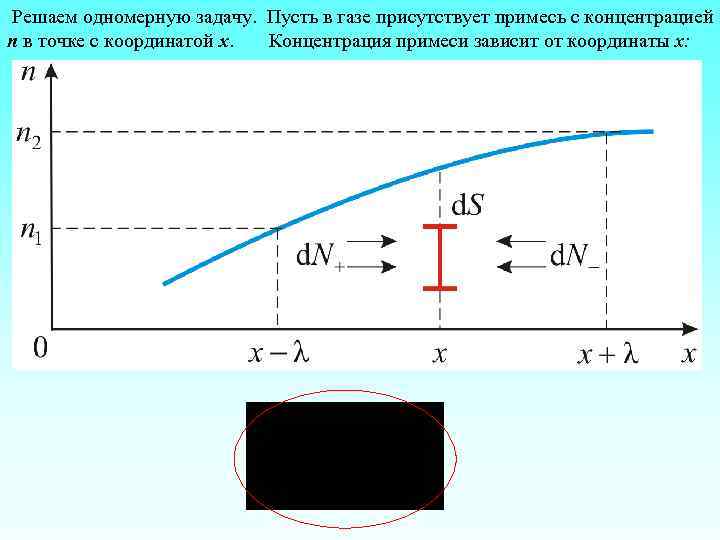 Решаем одномерную задачу. Пусть в газе присутствует примесь с концентрацией n в точке с
