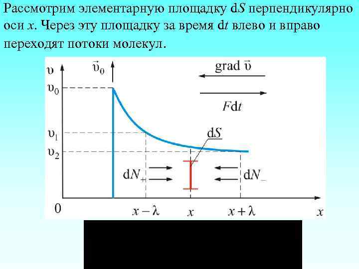 Рассмотрим элементарную площадку d. S перпендикулярно оси х. Через эту площадку за время dt