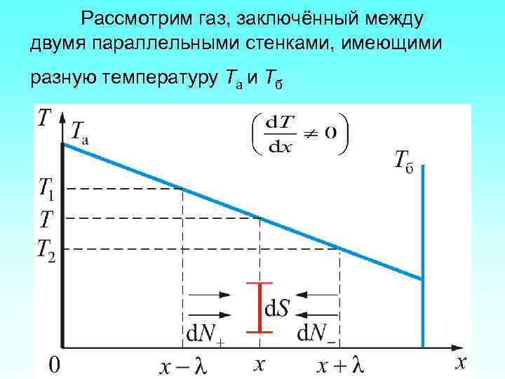 Рассмотрим газ, заключённый между двумя параллельными стенками, имеющими разную температуру Та и Тб 