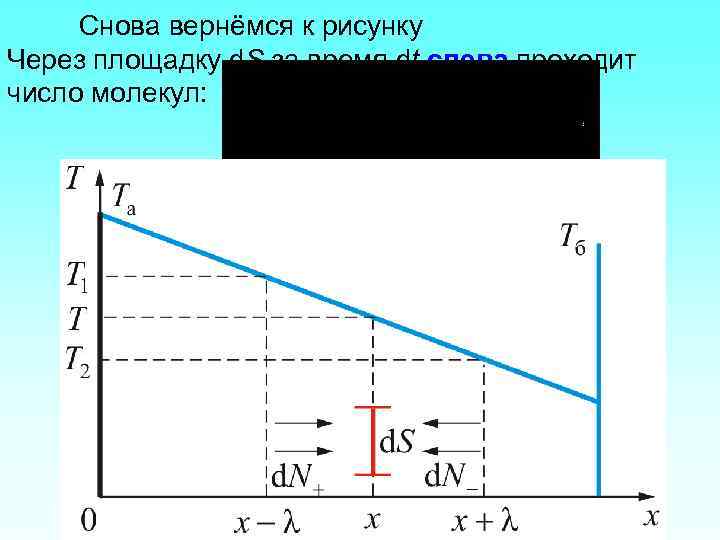 Снова вернёмся к рисунку Через площадку d. S за время dt слева проходит число