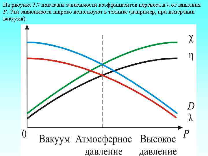 На рисунке 3. 7 показаны зависимости коэффициентов переноса и λ от давления Р. Эти