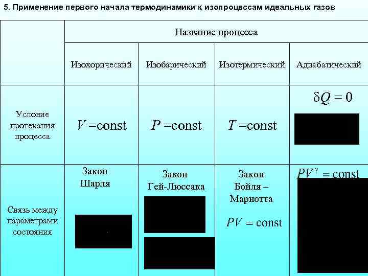 5. Применение первого начала термодинамики к изопроцессам идеальных газов Название процесса Изохорический Изобарический Изотермический