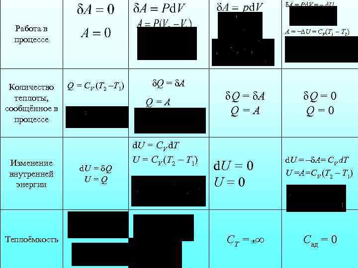 δA = Pd. V = d. U Работа в процессе Количество теплоты, сообщённое в