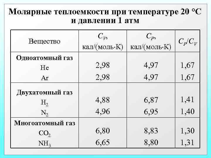 Молярные теплоемкости при температуре 20 °С и давлении 1 атм Вещество Одноатомный газ He