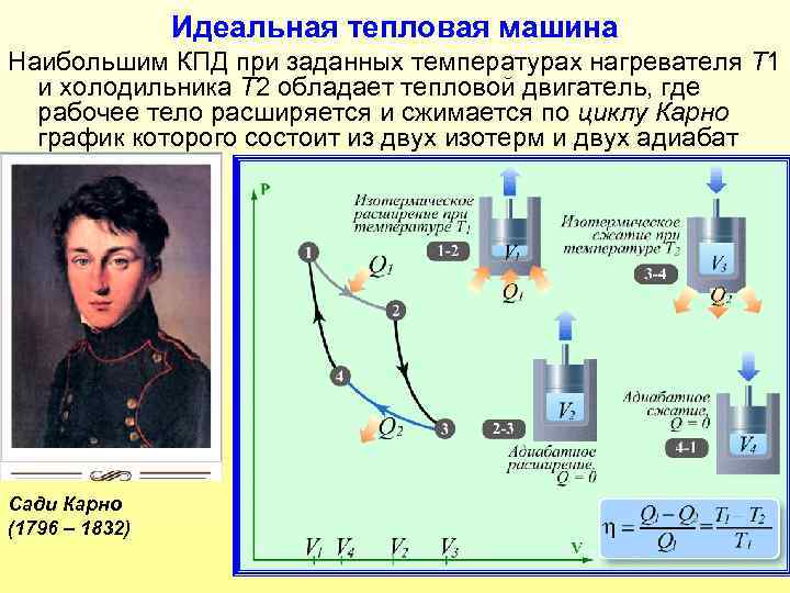 Идеальная тепловая машина Наибольшим КПД при заданных температурах нагревателя T 1 и холодильника T