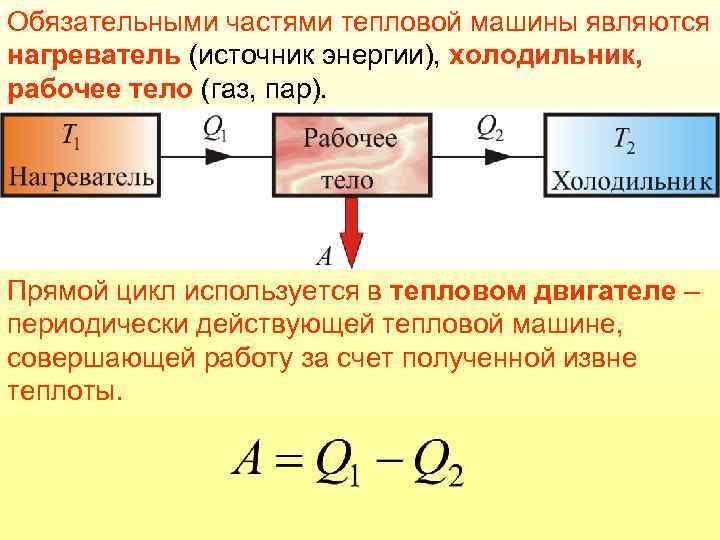 Обязательными частями тепловой машины являются нагреватель (источник энергии), холодильник, рабочее тело (газ, пар). Прямой