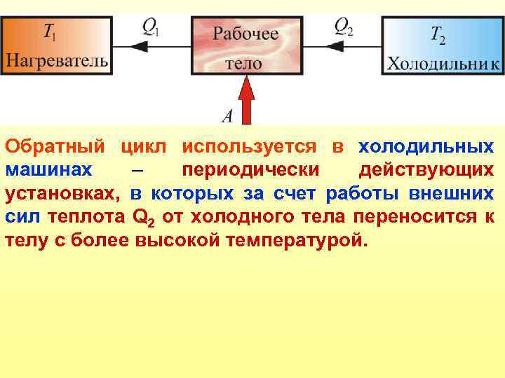 Обратный цикл используется в холодильных машинах – периодически действующих установках, в которых за счет