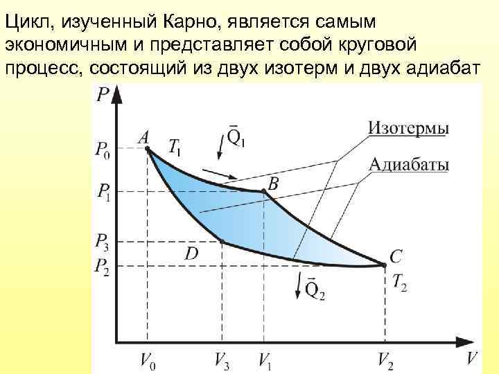 Цикл, изученный Карно, является самым экономичным и представляет собой круговой процесс, состоящий из двух