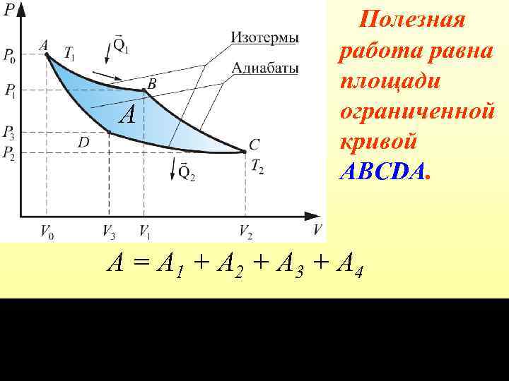 А Полезная работа равна площади ограниченной кривой АВСDА. А = А 1 + А