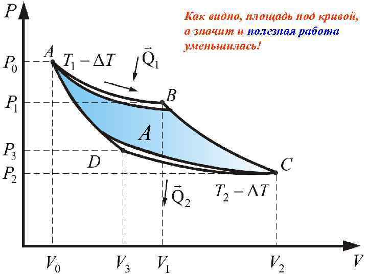 Как видно, площадь под кривой, а значит и полезная работа уменьшилась! А 