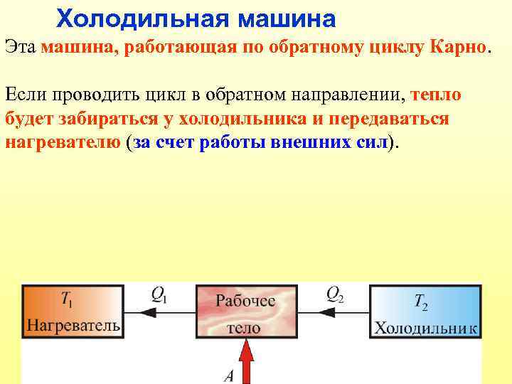 Холодильная машина Эта машина, работающая по обратному циклу Карно. Если проводить цикл в обратном