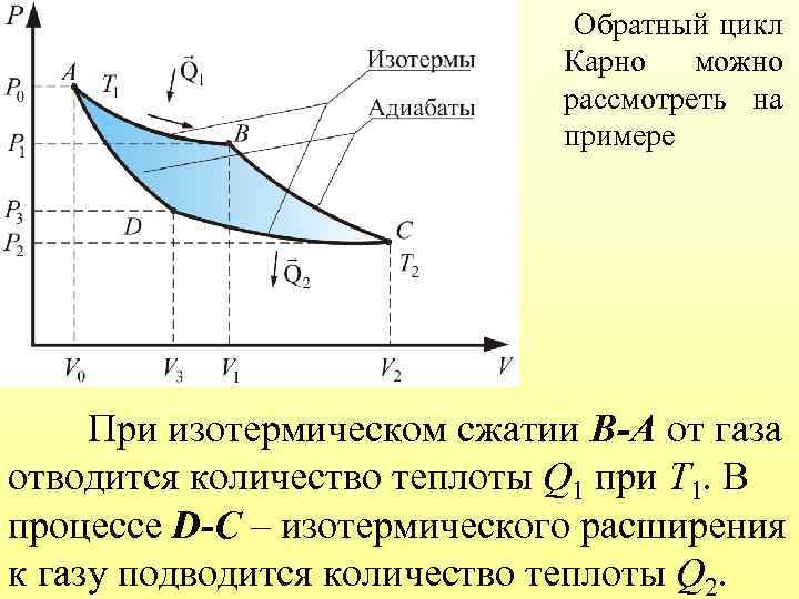 Обратный цикл Карно можно рассмотреть на примере При изотермическом сжатии В-А от газа отводится