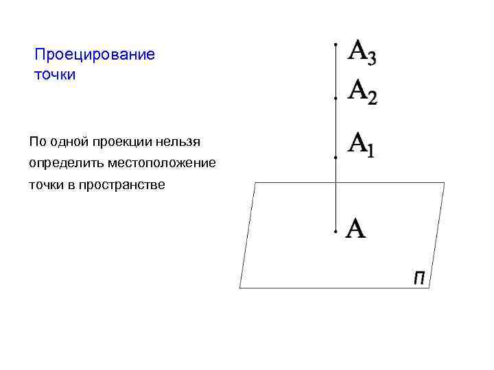 Проецирование точки По одной проекции нельзя определить местоположение точки в пространстве 