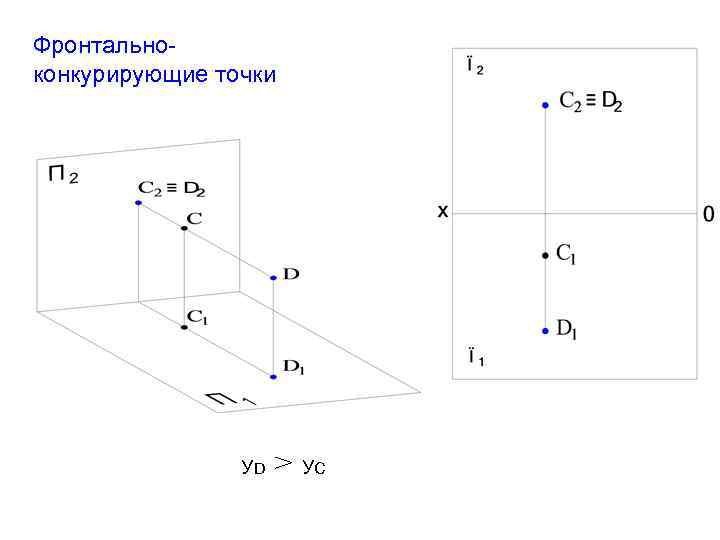 Фронтальноконкурирующие точки УD УС 