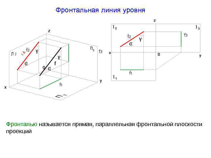 Фронтальная линия уровня f 2 α f 2 γ γ α α γ f