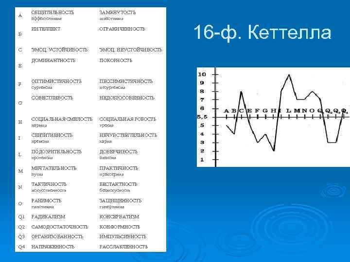 ОБЩИТЕЛЬНОСТЬ аффектотимия ЗАМКНУТОСТЬ шизотимия ИНТЕЛЛЕКТ ОГРАНИЧЕННОСТЬ ЭМОЦ. УСТОЙЧИВОСТЬ ЭМОЦ. НЕУСТОЙЧИВОСТЬ ДОМИНАНТНОСТЬ ПОКОРНОСТЬ ОПТИМИСТИЧНОСТЬ сургенсия