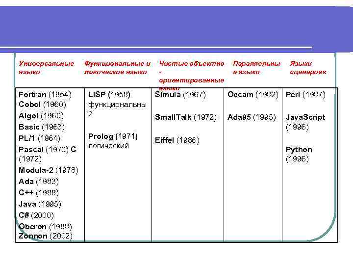 Универсальные языки Fortran (1954) Cobol (1960) Algol (1960) Basic (1963) PL/1 (1964) Pascal (1970)