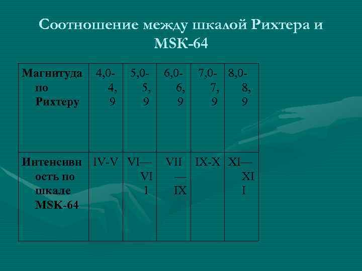 Соотношение между шкалой Рихтера и MSК-64 Магнитуда по Рихтеру 4, 04, 9 5, 05,