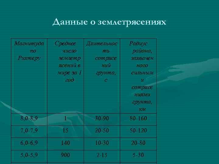 Данные о землетрясениях Магнитуда по Рихтеру Среднее Длительнос число ть землетр сотрясе ясений в