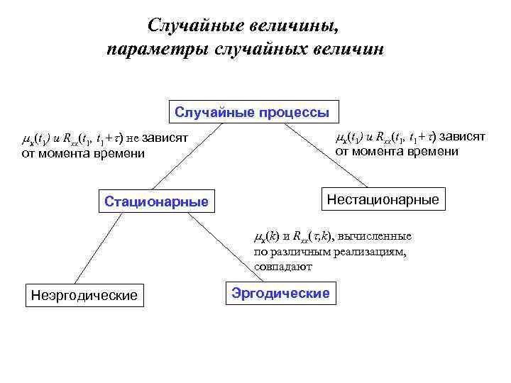 Случайные величины, параметры случайных величин Случайные процессы x(t 1) и Rxx(t 1, t 1+