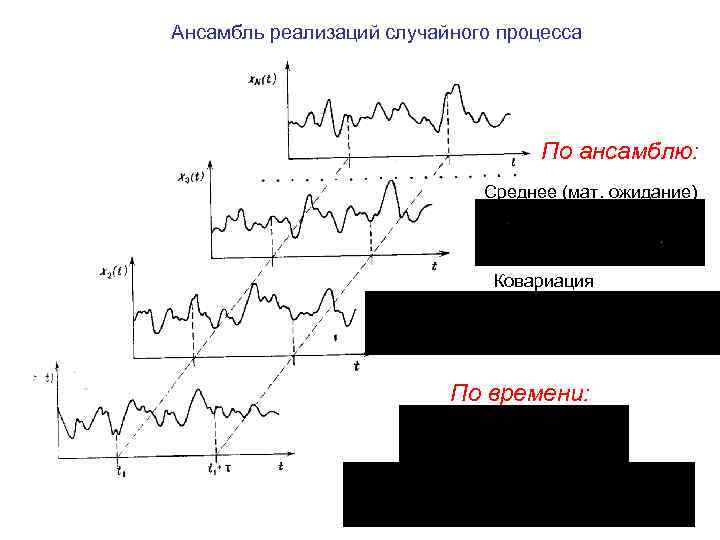Ансамбль реализаций случайного процесса По ансамблю: Среднее (мат. ожидание) Ковариация По времени: 