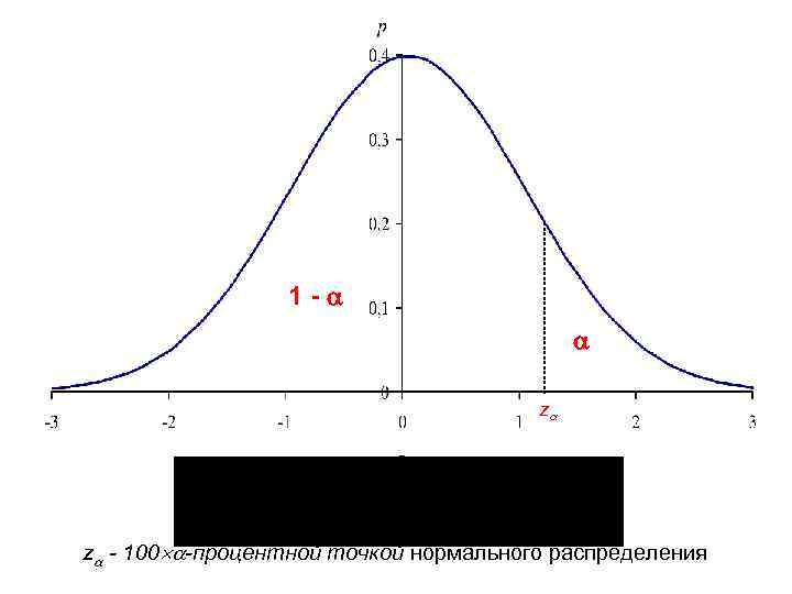 1 - z z - 100 -процентной точкой нормального распределения 