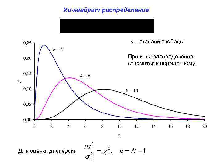 Тест распределения