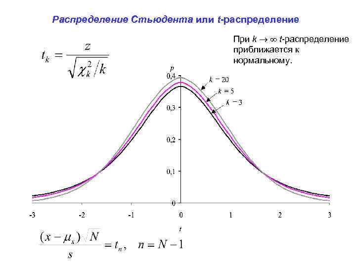 T распределение