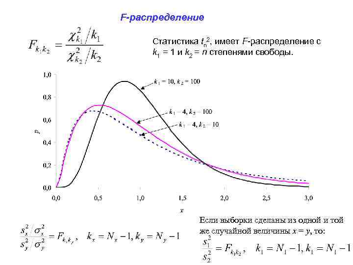 F распределение. Распределения в статистике. F распределение статистика. Разброс в статистике это.