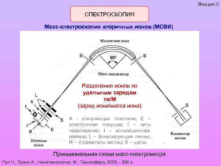 Масс спектроскопия презентация