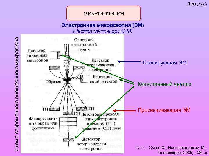 Лекция-3 МИКРОСКОПИЯ Схема современного электронного микроскопа Электронная микроскопия (ЭМ) Electron microscopy (EM) Сканирующая ЭМ