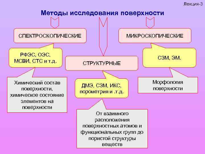 Исследование поверхностей. Методы исследования поверхностей. Методы изучения поверхности. Лекция это метод. Порометрия методы исследования.