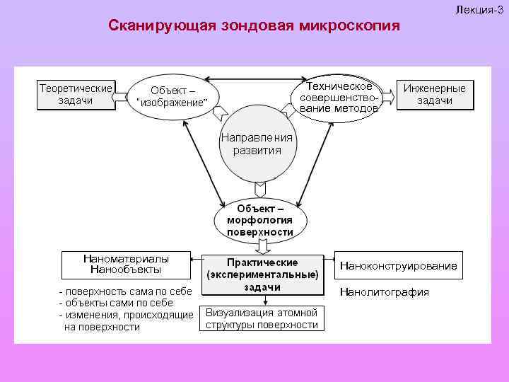 Лекция-3 Сканирующая зондовая микроскопия Техническое совершенствование методов Наноматериалы Нанообъекты Наноконструирование Нанолитография 
