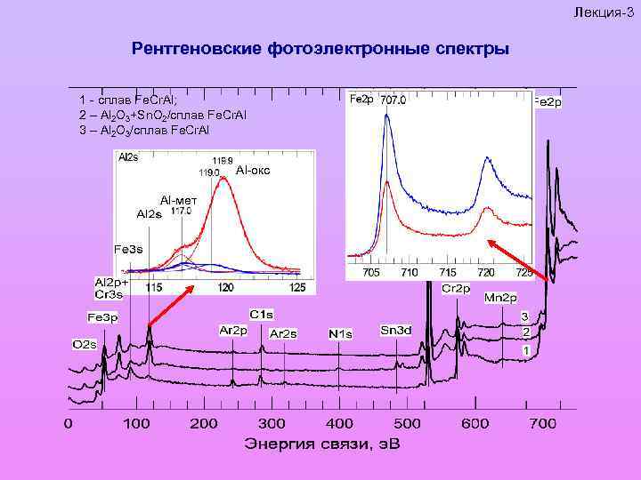 Лекция-3 Рентгеновские фотоэлектронные спектры 1 - сплав Fe. Cr. Al; 2 – Al 2