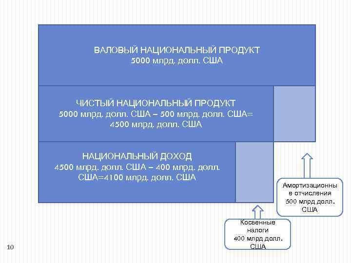 ВАЛОВЫЙ НАЦИОНАЛЬНЫЙ ПРОДУКТ 5000 млрд. долл. США ЧИСТЫЙ НАЦИОНАЛЬНЫЙ ПРОДУКТ 5000 млрд. долл. США