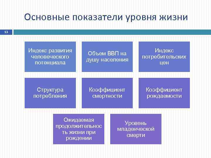 Уровни развития государства. Основные показатели уровня экономического развития. Показателями уровня развития страны являются:. Показатель уровня хозяйства.