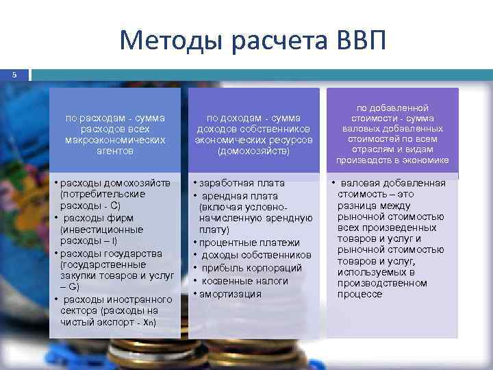 Методы расчета ВВП 5 по расходам - сумма расходов всех макроэкономических агентов по доходам