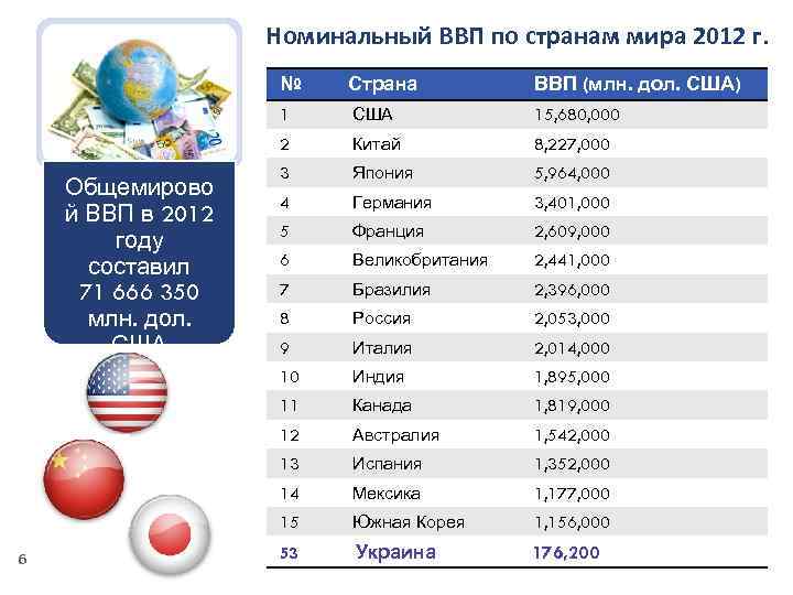 Уровень развития соседних стран беларуси. Страны с высоким уровнем экономики. Номинальный ВВП стран.