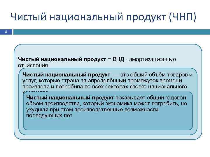 Чистый национальный продукт (ЧНП) 8 Чистый национальный продукт = ВНД - амортизационные отчисления Чистый